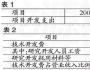 研發(fā)支出會(huì)計(jì)報(bào)表附注問題分析