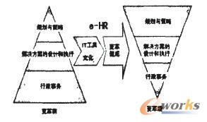 圖2 e-HR推動(dòng)人力資源變革