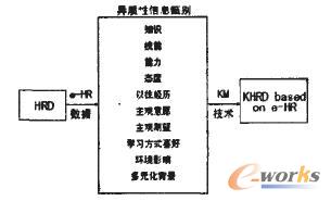 圖4 基于e-HR的人力資源開發(fā)的理論模型