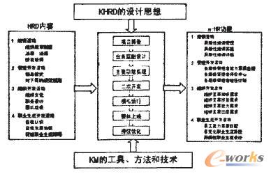 圖5 基于e-HR的人力資源開發(fā)的實(shí)施路徑