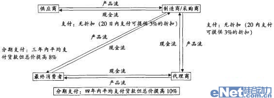 整合供應(yīng)鏈管理與財務(wù)管理創(chuàng)造價值