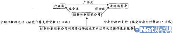 整合供應(yīng)鏈管理與財務(wù)管理創(chuàng)造價值