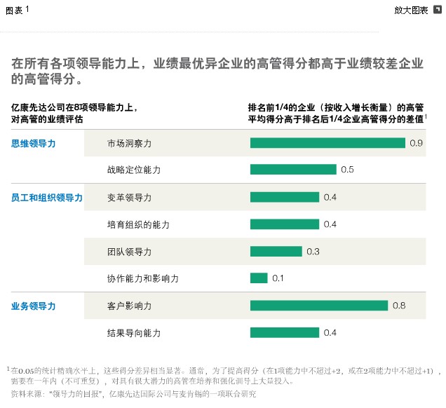 增長戰(zhàn)略的合適領(lǐng)導人