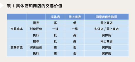 商業(yè)模式的經(jīng)濟解釋