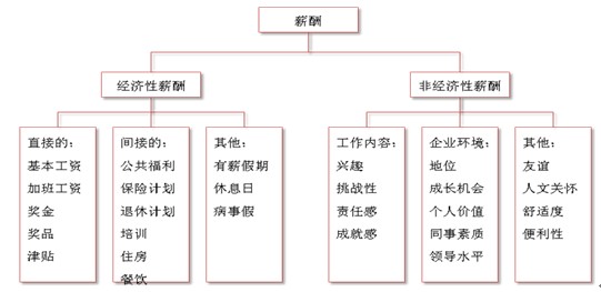 換個角度解決薪酬福利問題