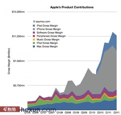 蘋(píng)果各項(xiàng)產(chǎn)品的利潤(rùn)貢獻(xiàn)。圖片來(lái)源：Asymco