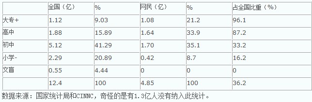 網(wǎng)絡普及度