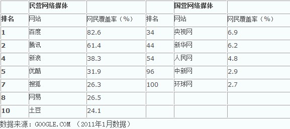 網(wǎng)絡媒體