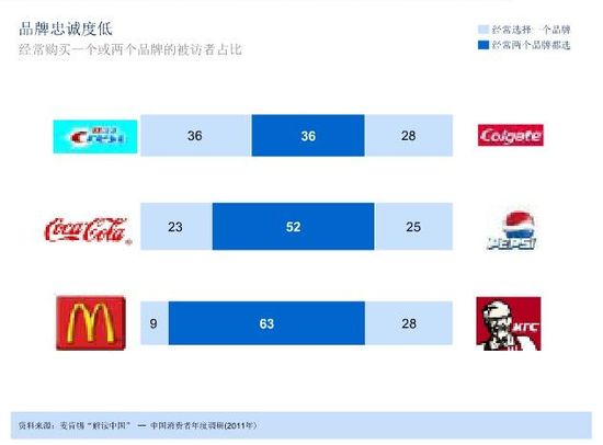 2011年度中國消費者調(diào)查報告：消費新力量