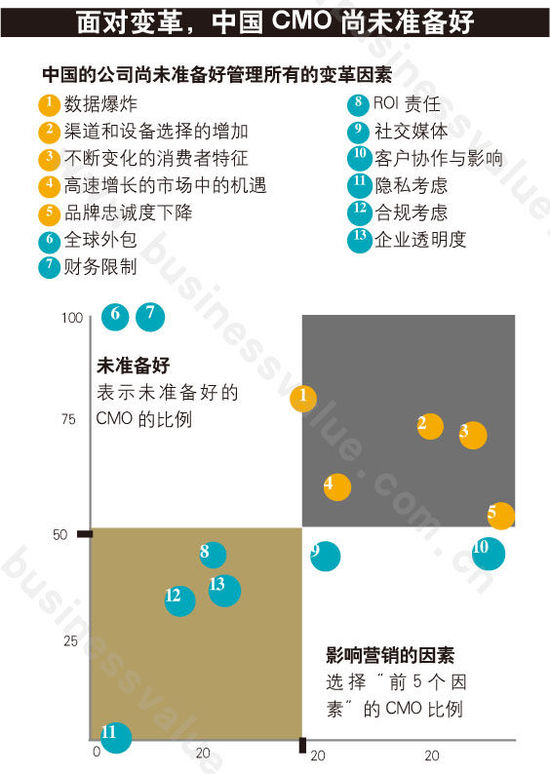 CMO的轉(zhuǎn)型時(shí)代