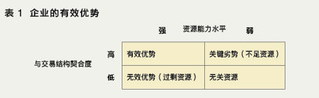 談核心競(jìng)爭(zhēng)力不如談?dòng)行?yōu)勢(shì)