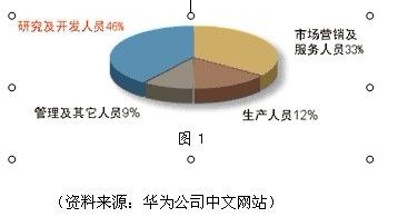 華為如何打造一支營銷鐵軍？