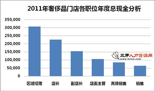 奢侈品牌門店店長薪酬突破20萬