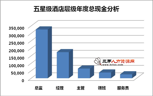 星級酒店總監(jiān)級突破30萬