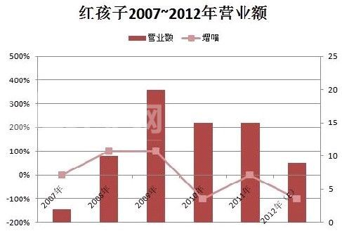 紅孩子三大錯(cuò)：放棄母嬰大本營(yíng)、百貨化和高管內(nèi)斗