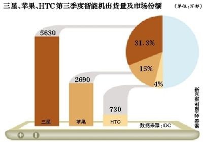 分析稱蘋果與HTC和解或?yàn)榇驌羧? border=