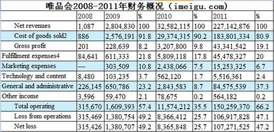 唯品會，如何從虧損走向盈利？