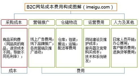 唯品會，如何從虧損走向盈利？