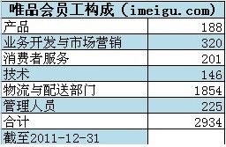 唯品會招股書中也表示倉儲物流成本未來仍然將是公司未來重大開支。