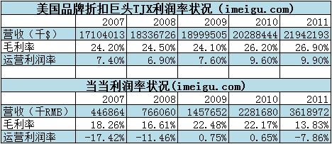 唯品會，如何從虧損走向盈利？