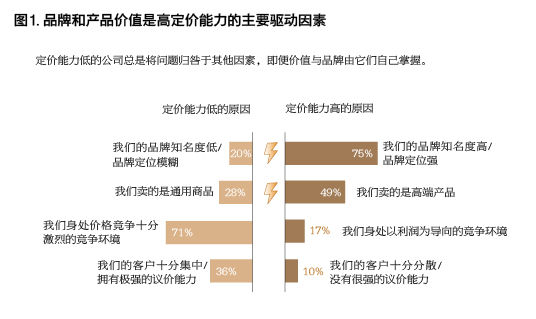 大多數(shù)企業(yè)不懂定價(jià)？