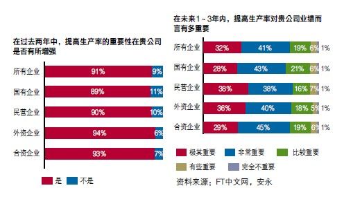 提高生產(chǎn)率的重要性是否有所加強