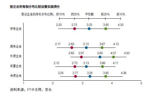 按企業(yè)所有制分布比較運營實踐