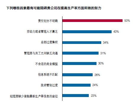 阻礙公司提高生產(chǎn)率的因素