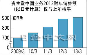 資生堂在中國(guó)的困惑與希望