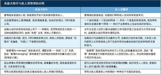 英雄式領(lǐng)導(dǎo)與投入型管理的對(duì)照