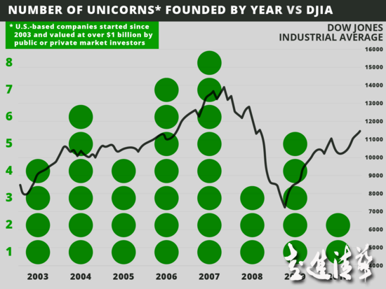“獨角獸”俱樂部：十億美元創(chuàng)業(yè)公司的啟示