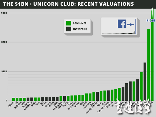“獨角獸”俱樂部：十億美元創(chuàng)業(yè)公司的啟示