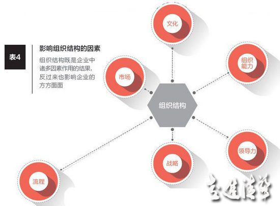 千億再造：中國(guó)領(lǐng)軍企業(yè)的組織結(jié)構(gòu)調(diào)整