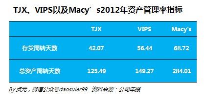 唯品會與TJX及梅西百貨的這些差別你知道嗎？