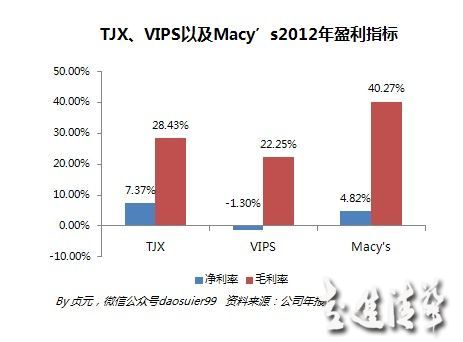 唯品會與TJX及梅西百貨的這些差別你知道嗎？