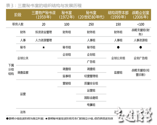 解剖“秘書室”：三星共和國最頂級的中樞與大腦