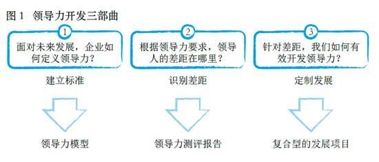 干貨：領(lǐng)導(dǎo)力開發(fā)三部曲