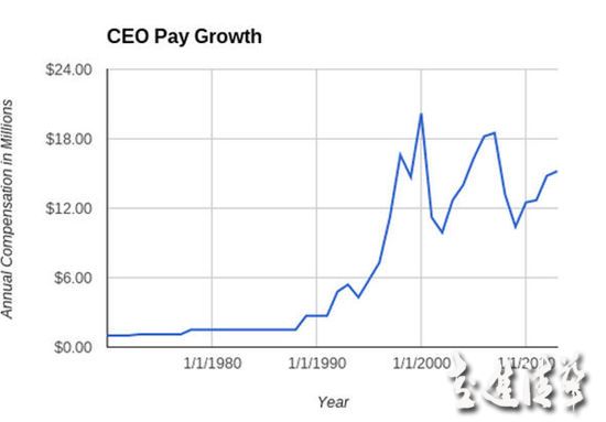 讀MBA的人多了 從薪酬來(lái)看CEO級(jí)人才仍供不應(yīng)求