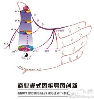 胡萬平商業(yè)模式創(chuàng)新思維理論