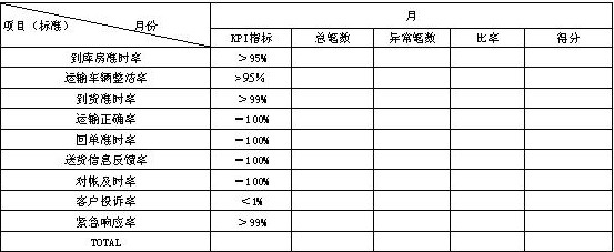 kpi考核表