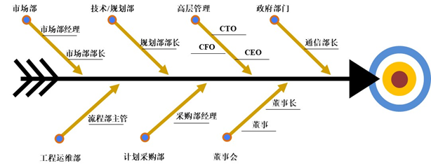 理解銷售管理中的決策鏈