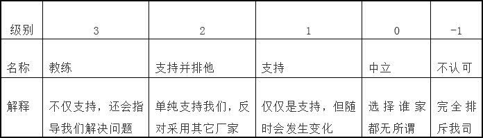 理解銷售管理中的決策鏈