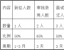 如何提高招聘到位率這項工作